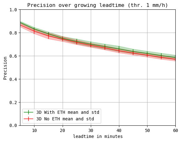 precision
